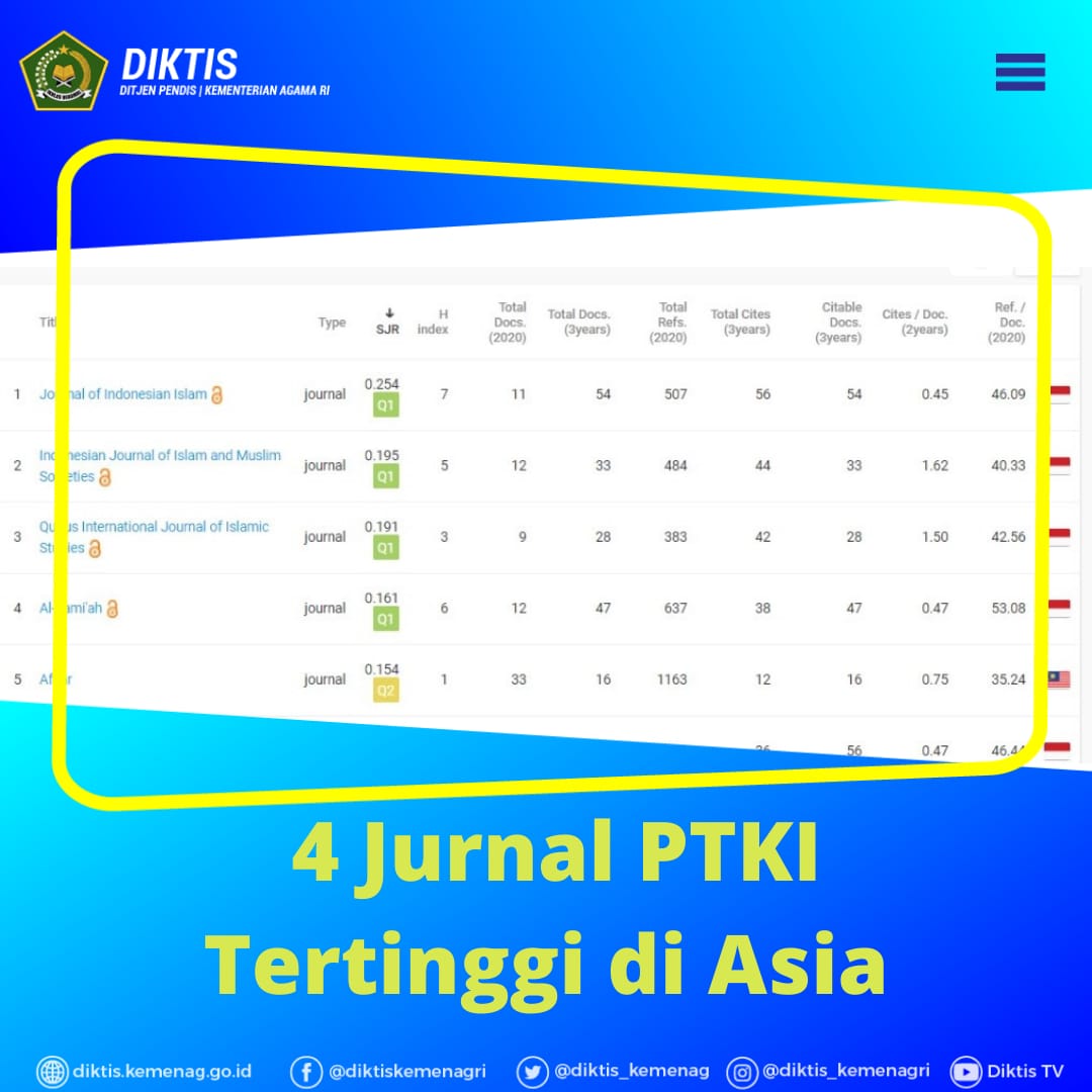 Terus Meningkat, 4 Jurnal PTKI Tertinggi di Asia